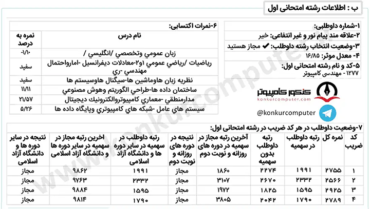 کارنامه قبولی گرایش نرم افزار دانشگاه زنجان روزانه سال 1400
