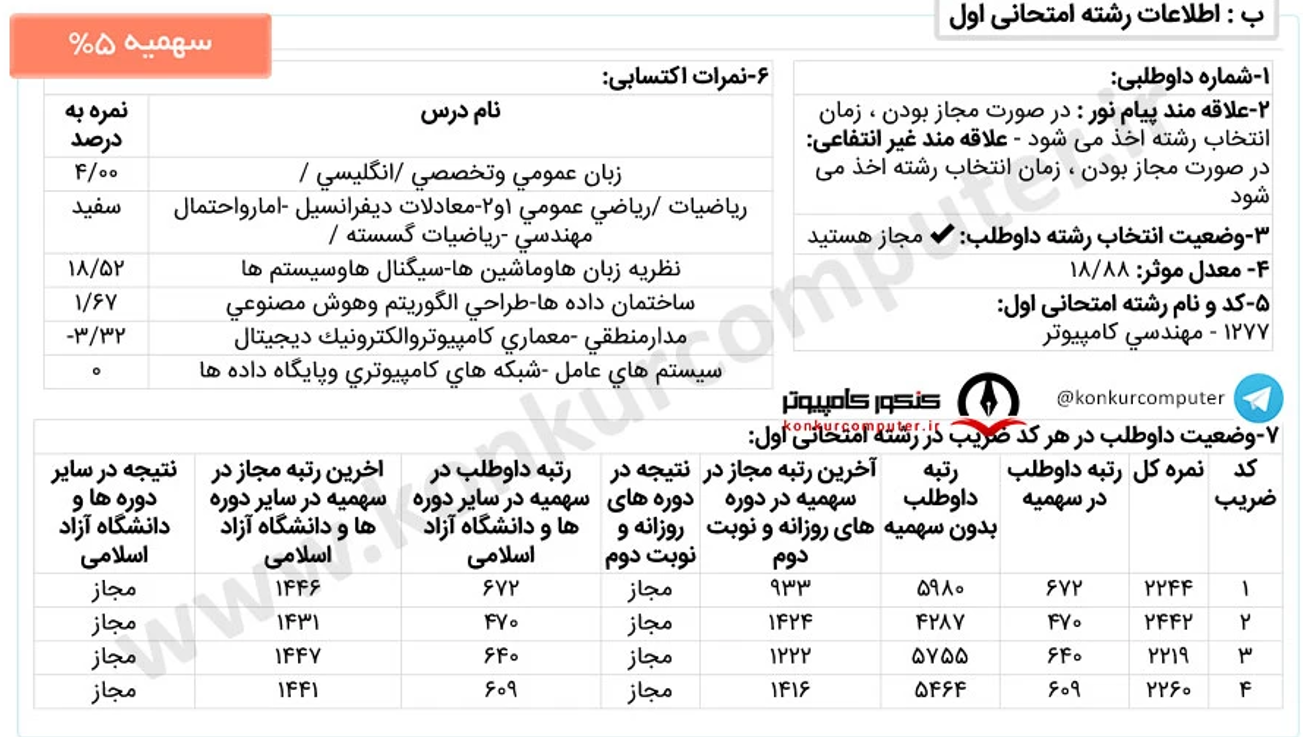 کارنامه قبولی گرایش نرم افزار دانشگاه زنجان روزانه سال 1403 سهمیه 5 درصد
