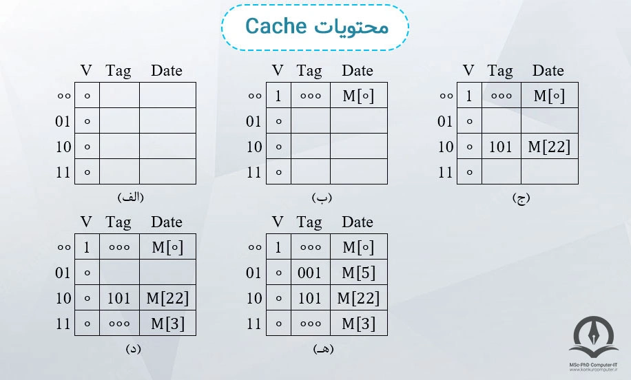 در این تصویر محتویات Cache نشان داده شده است.