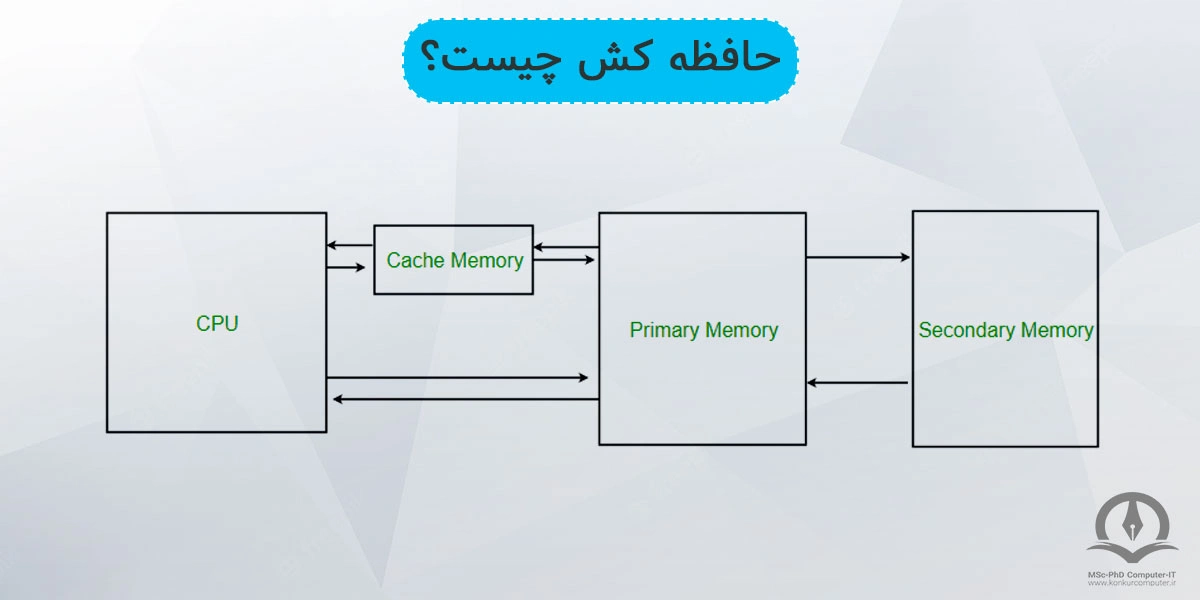 در این تصویر جایگاه حافظه کش در بین حافظه اصلی و پردازنده را نشان می‌دهد.
