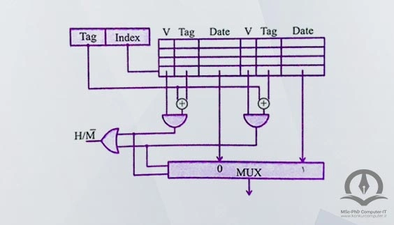 ساختار یک حافظه Cache ۸ بلوکه در این تصویر به نمایش داده شده است.