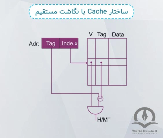 در این تصویر ساختار Cache با نگاشت مستقیم نشان داده شده است.