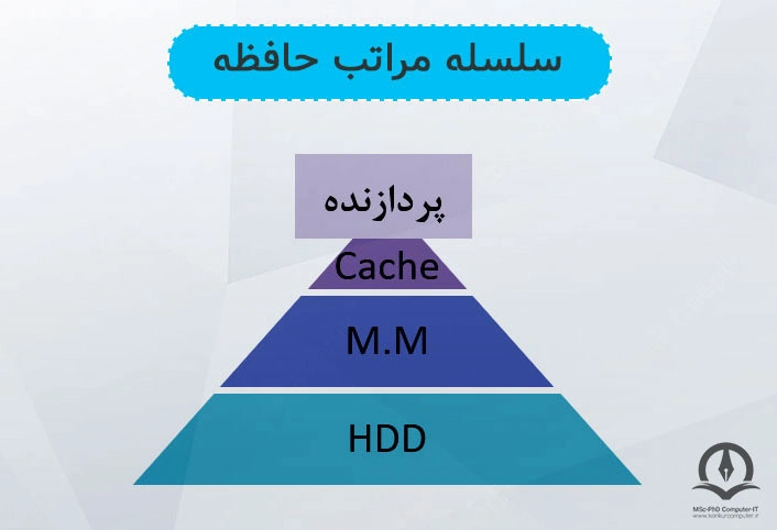 این تصویر سلسله مراتب حافظه کامپیوتر را نشان می‌دهد.