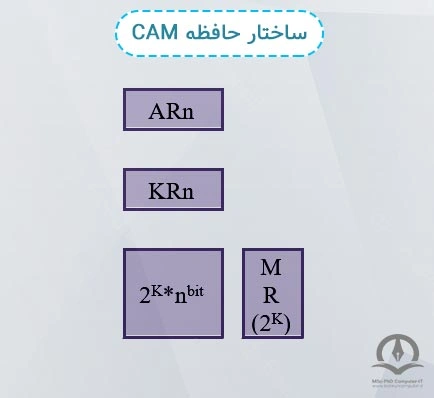 در این تصویر ساختار حافظه CAM نشان داده شده است.
