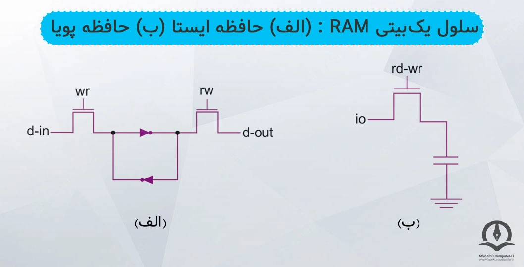 در این تصویر ساختار یک سلول یک بیتی حافظه ایستا و حافظه پویا نشان داده شده است.