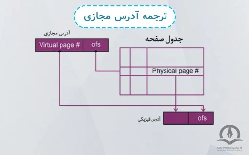 در این تصویر ترجمه یک آدرس مجازی نشان داده شده است.