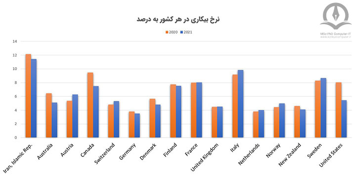 نرخ بیکاری در هر کشور به درصد