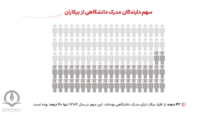 سهم دارندگان مردک دانشگاهی بیکاران که البته امروزه در رشته کامپیوتر میزان بیکاران بسیار کاهش چشم‌گیری داشته است