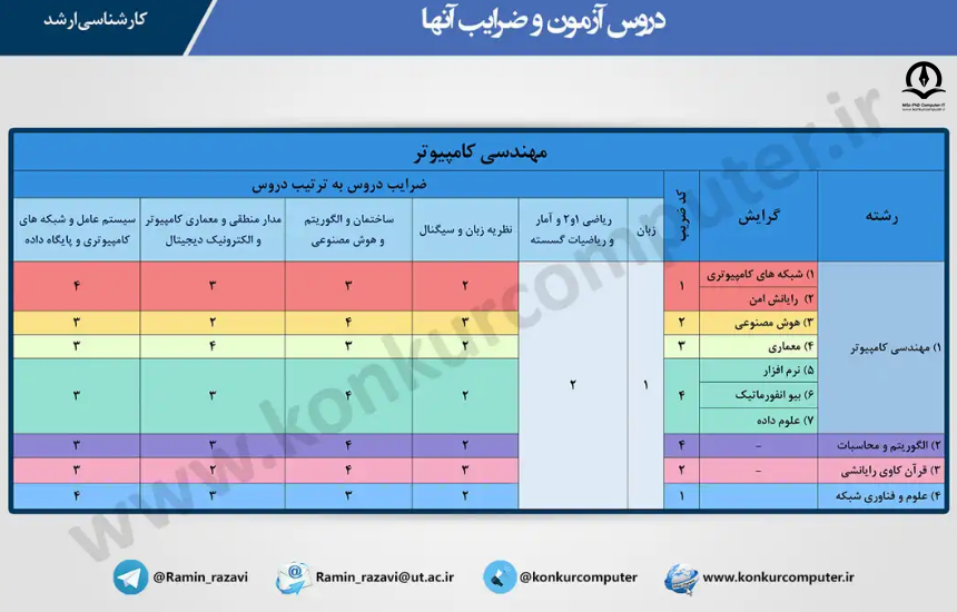 تصویری از ضریب شبکه های کامپیوتری در کارشناسی ارشد مهندسی کامپیوتر