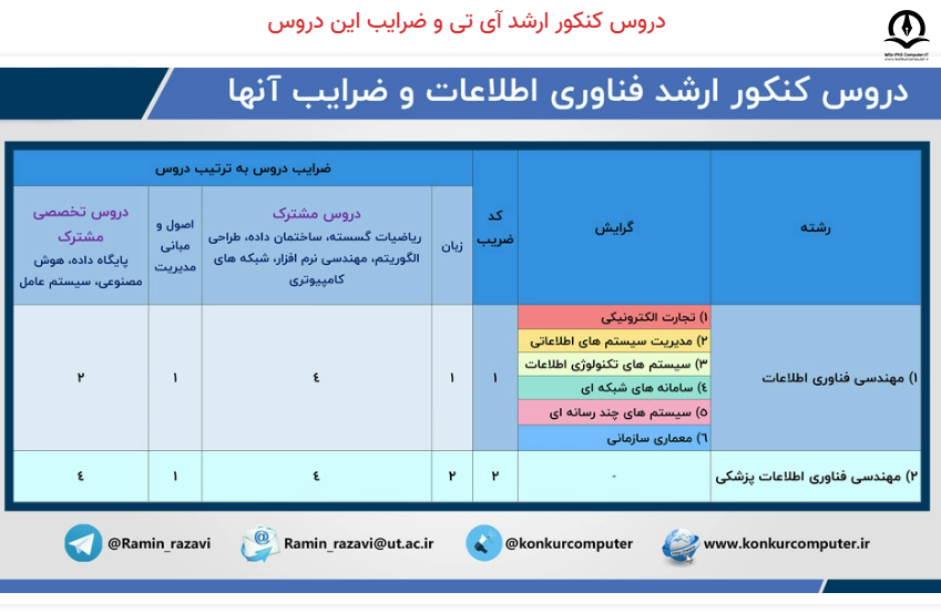 تصویری از ضریب شبکه های کامپیوتری در کارشناسی ارشد فناوری اطلاعات