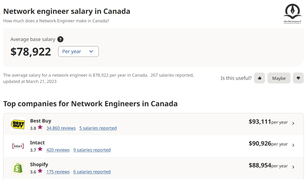  تصویر بخشی از وبسایت indeed که میانگین درآمد سالیانه مهندسان شبکه را در کانادا به همراه میانگین پرداختی شرکت هایی که بیشترین دستمزد ها را به متخصصان شبکه در این کشور می پردازند.