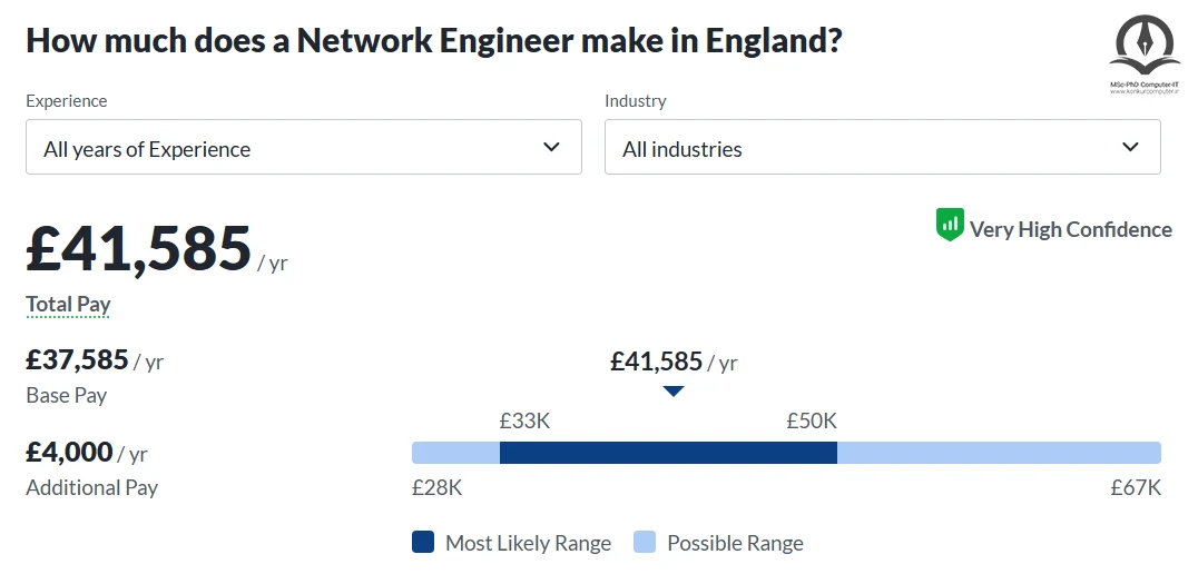 Network Engineers Yearly Income in England