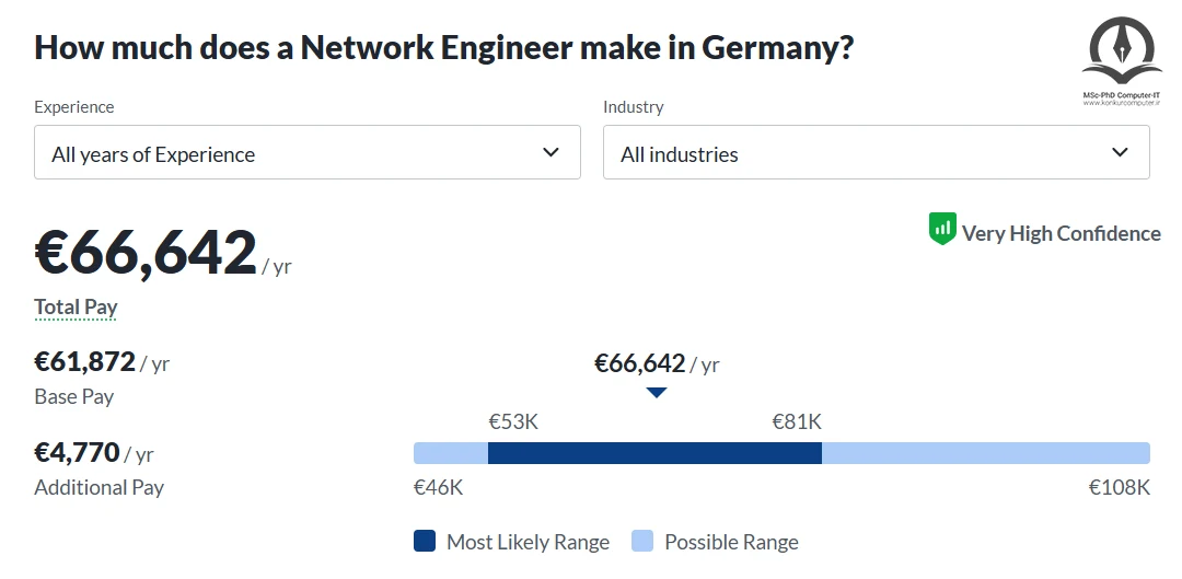  تصویر بخشی از وبسایت Glassdoor که میانگین درآمد سالیانه مهندسان شبکه را در آلمان به همراه میانگین پرداختی شرکت هایی که بیشترین دستمزد ها را به متخصصان شبکه در این کشور می پردازند.