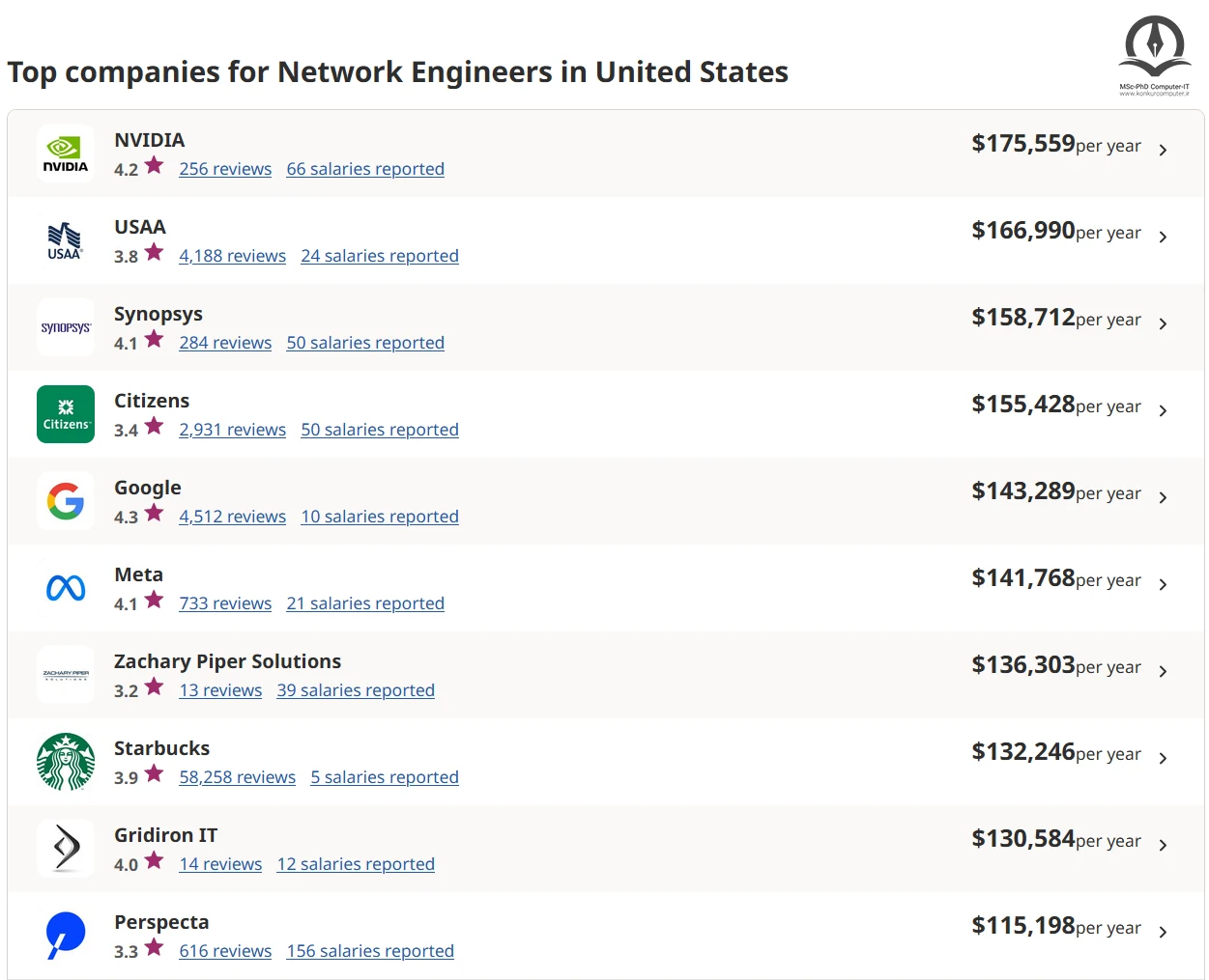  تصویر بخشی از وبسایت indeed که میانگین درآمد سالیانه مهندسان شبکه را در آمریکا به همراه میانگین پرداختی شرکت هایی که بیشترین دستمزد ها را به متخصصان شبکه در این کشور می پردازند.