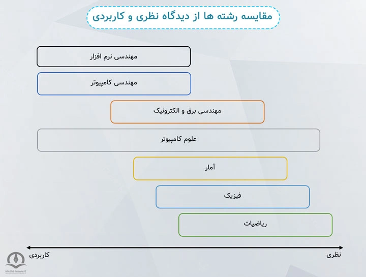 در این تصویر مقایسه رشته ها از دیدگاه نظری و کاربردی نشان داده شده است.