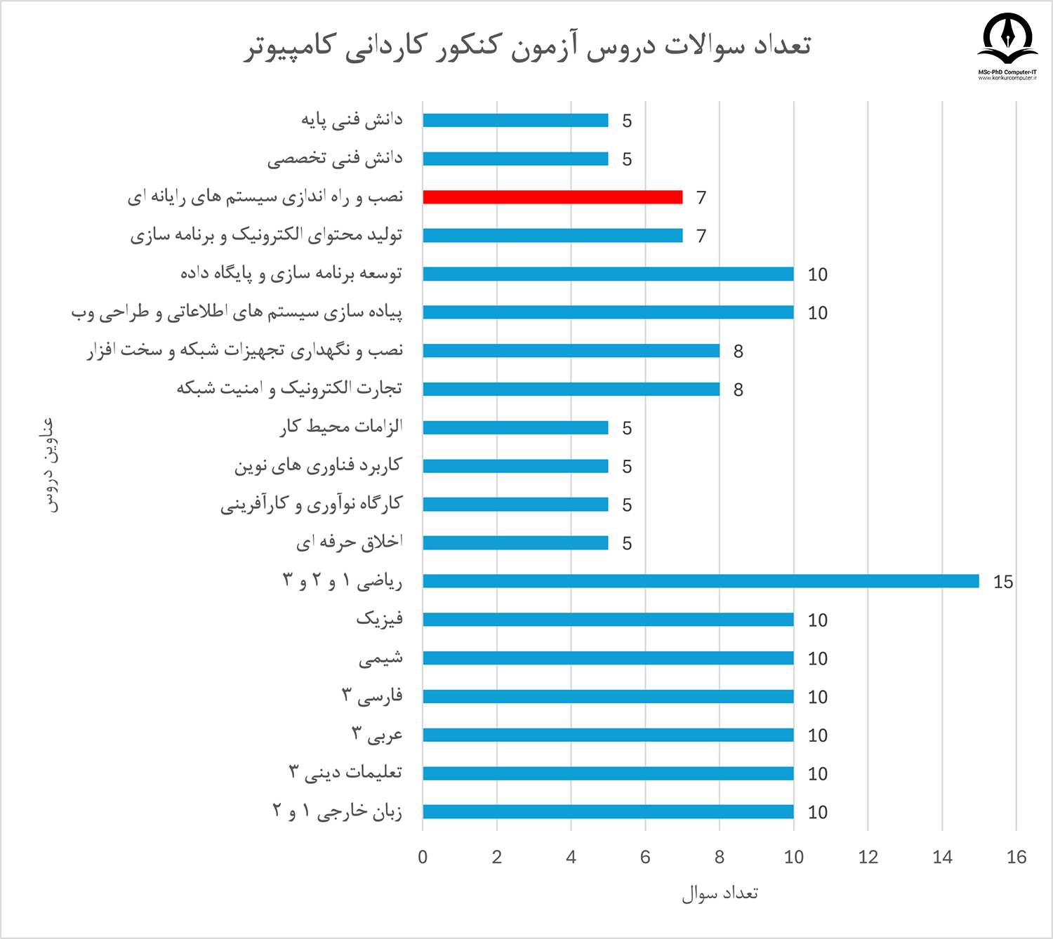 تعداد سوالات درس نصب و راه اندازی سیستم‌های رایانه ای