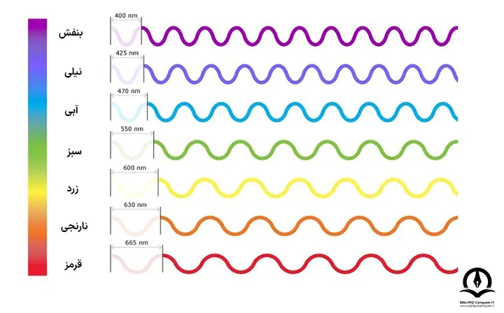 مقایسه طول موج (فرکانس) رنگ‌های مختلف