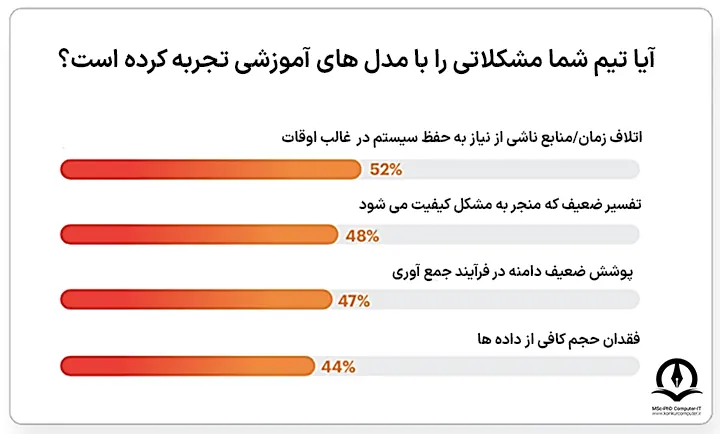 شرح مشکلات یک تیم در ارتباط با مدل های آموزشی