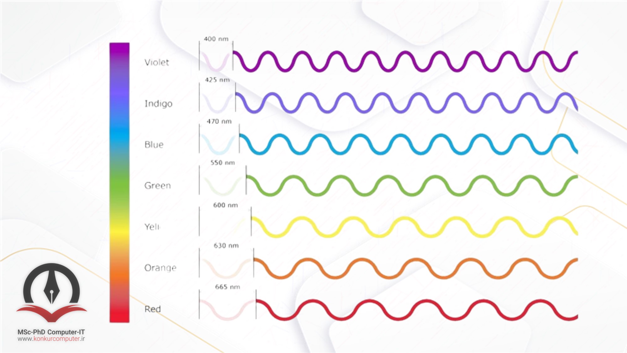 مقایسه طول موج (فرکانس) رنگ‌های مختلف