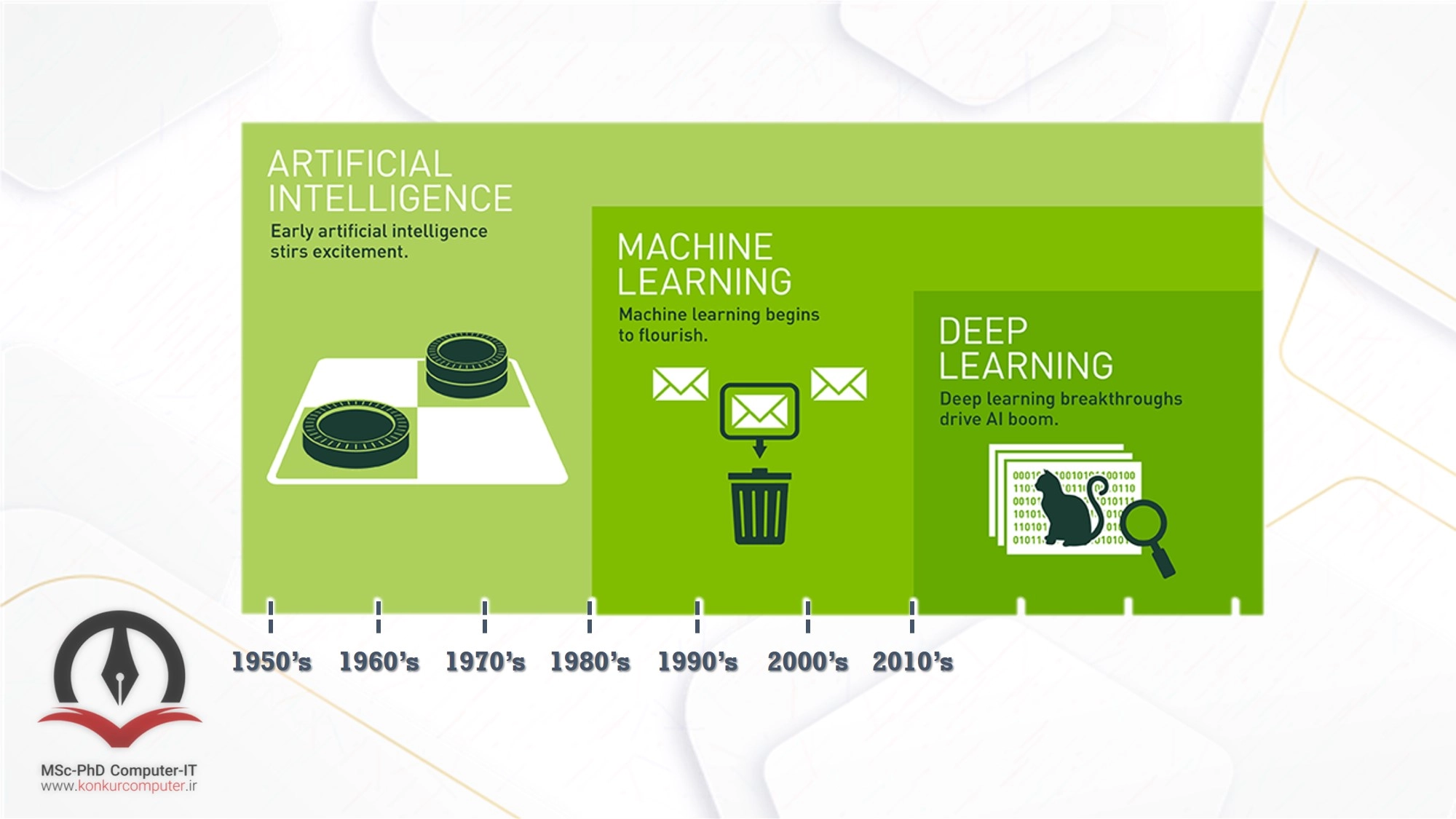 تاریخچه‌ی هوش مصنوعی در یک نگاه (Nvidia)