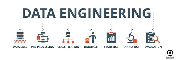 این تصویر شامل فرآیند مهندسی داده شامل: دریاچه داده، پیش پردازش، دسته بندی، پایگاه داده، آمار، تحلیل و ارزیابی است