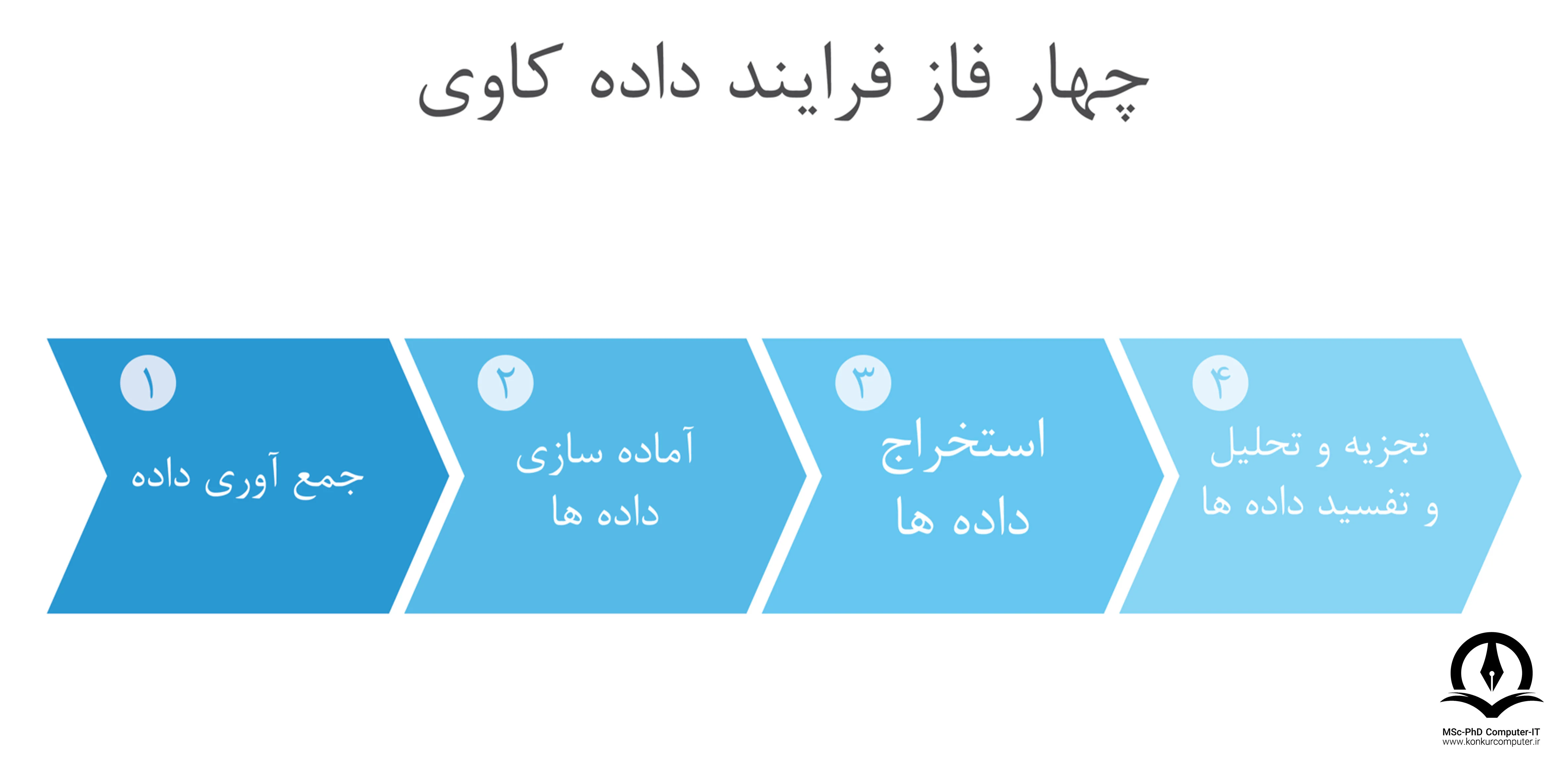 تصویری از  مراحل فرایند داده کاوی