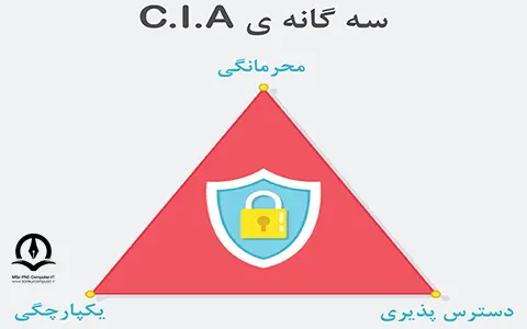  ‌ذکر شده است C.I.A در این تصویر اصول ۳ گانه‌ی