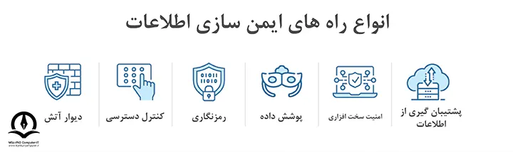 در این تصویر انواع راه های امنیت اطلاعات ذکر شده است