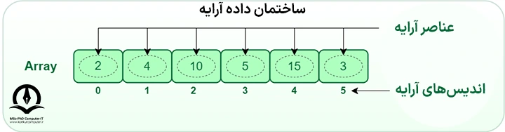 تصویر مربوط به ساختمان داده آرایه است که در آن عناصر و اندیس آرایه را نیز مشخص کرده است. 