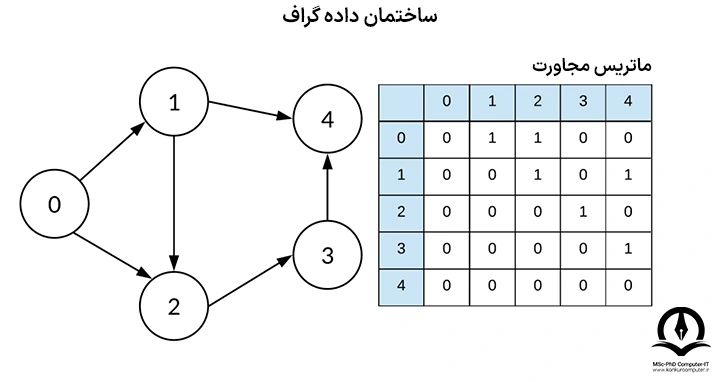 تصویر نمونه ای از ساختمان داده گراف است که ماتریس مجاورت نیز در کنار گراف آورده شده است