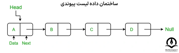 تصویر ساختمان داده لیست پیوندی که در آن داده های A و B و C و D ذخیره شده است