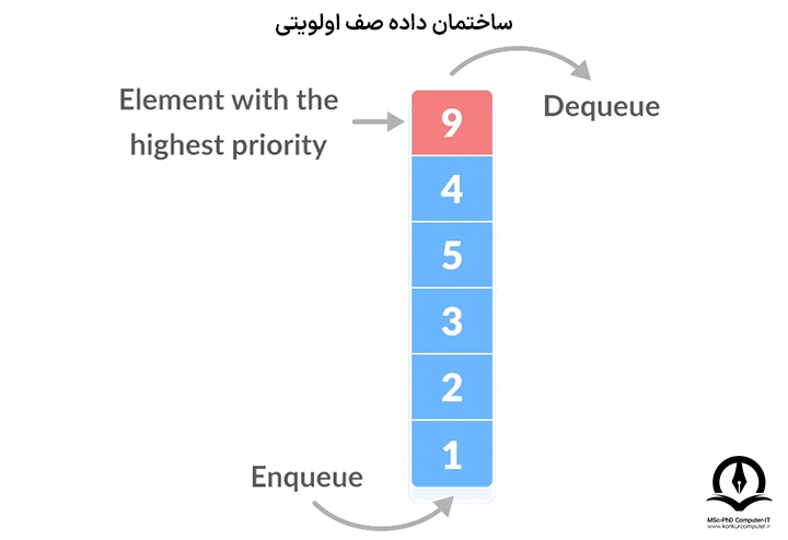 تصویر ساختمان داده صف اولویتی است که در آن Enqueue و Dequeue را نشان می دهد.