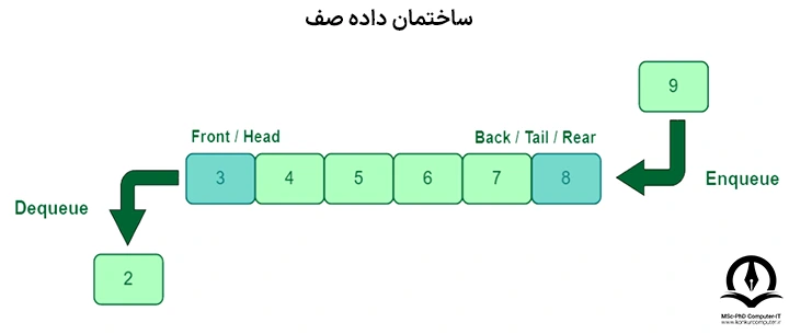 تصویر مربوط به ساختمان داده صف است که به خوبی Enqueue و Dequeue را نشان می‌دهد.