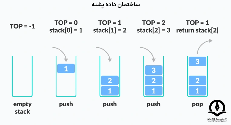 تصویر مربوط به ساختمان داده پشته است که Pop و Push کردن را نمایش می‌دهد.