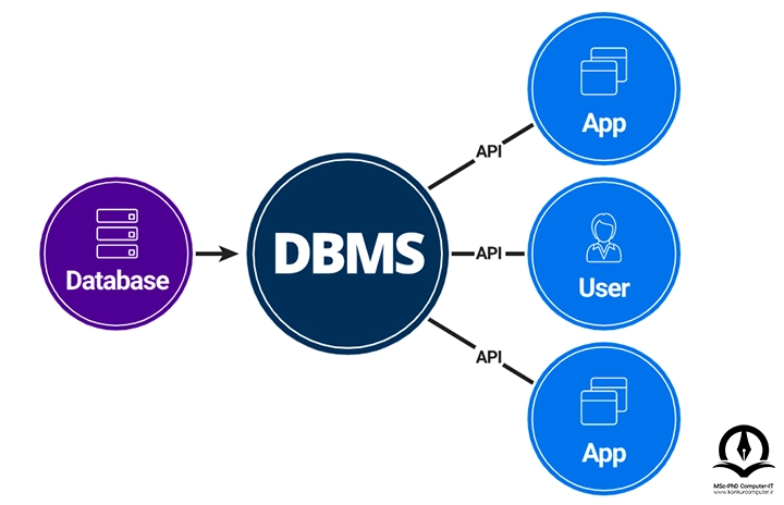 این تصویر نشان می دهد DBMS واسطی بین پایگاه داده و کاربر یا نرم افزارها می باشد