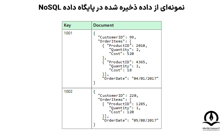 نمونه داده ذخیره شده در پایگاه داده Nosql