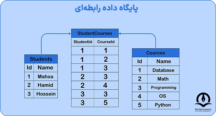 نمونه ساده از یک جدول در پایگاه داده رابطه ای که برای ذخیره اطلاعات دانشجویان استفاده شده است