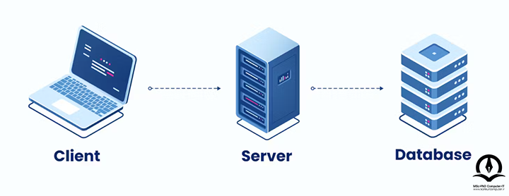 در این تصویر ارتباط بین پایگاه داده، سرور و کاربر نمایش داده شده است