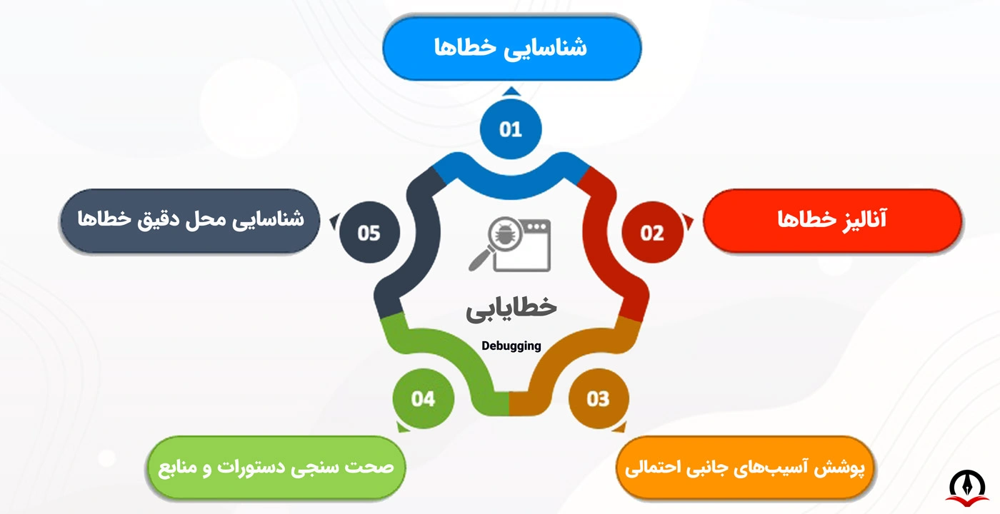 این تصویر نکات مهم در خطایابی را نشان می‌دهد