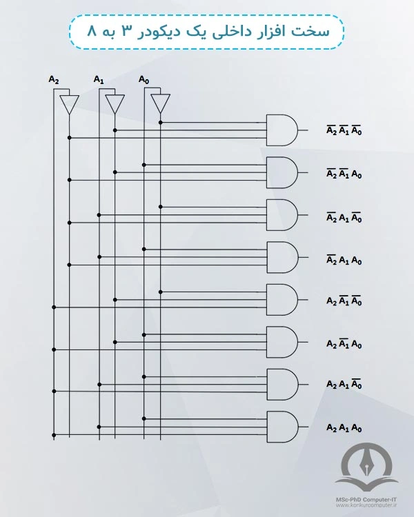 این شکل سخت افزار داخلی یک دیکدر ۳ به ۸ را نشان می‌دهد