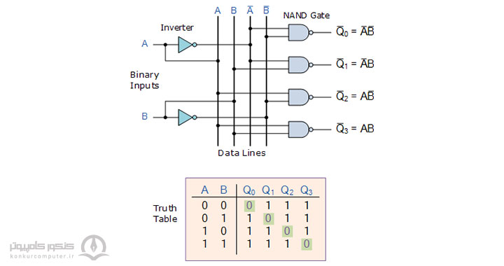 پیاده‌سازی یک دیکودر 2 به 4 توسط گیت‌های NAND