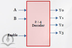 ساختار بلوک دیاگرامی یک دیکودر 2 به 4