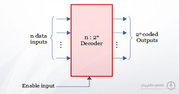 ساختار بلوک دیاگرامی یک دیکودر
