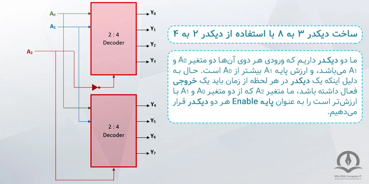 این تصویر نشان می دهد که چطور می توان توسط دو دیکدر۲ به ۴، یک دیکدر ۳ به ۸ ساخت.