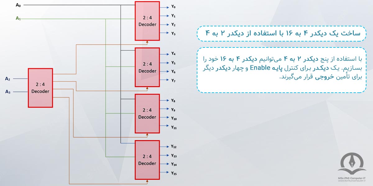 این تصویر نشان می دهد که چطور می توان توسط پنج دیکدر ۲ به ۴، یک دیکدر ۴ به ۱۶ ساخت.