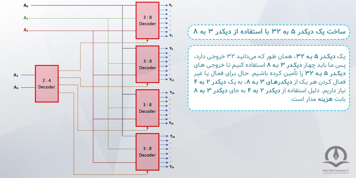 این تصویر نشان می دهد که چطور می توان توسط چند دیکدر ۳ به ۸، یک دیکدر ۵ به ۳۲ ساخت.