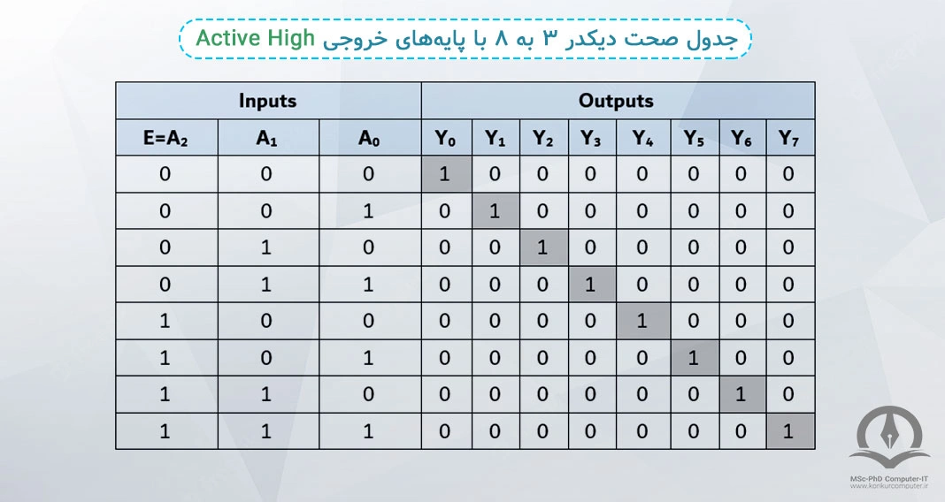 این جدول صحت یک دیکدر ۳ به ۸ است که با فرض اینکه پایه های خروجی اش از نوع Active High است مقدار دهی شده است.