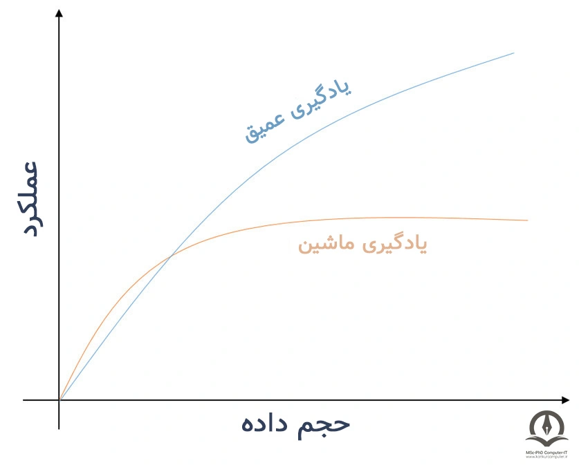 در این تصویر عملکرد یادگیری عمیق و یادگیری ماشین در مقابل حجم داده نشان داده شده است.