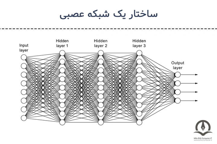 در این تصویر ساختار یک شبکه عصبی نشان داده شده است.