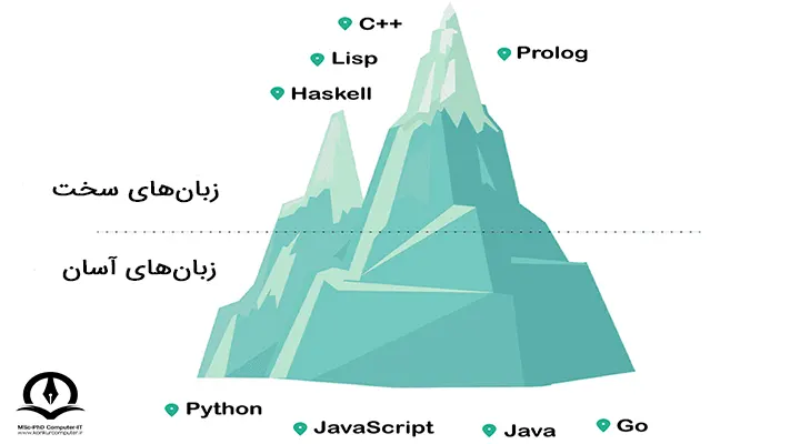 در این تصویر زبان‌های سخت و زبان‌های آسان معرفی شده است